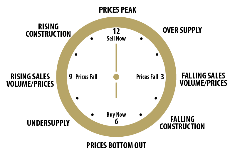 Property Cycle Clock image
